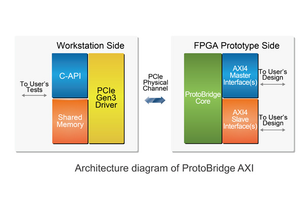 Benefits of Prodigy ProtoBridge