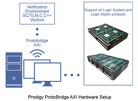 Fpga Based Prototyping