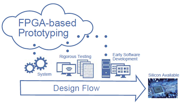 Iot Design Flow