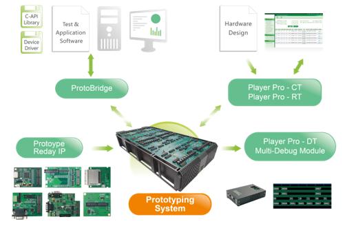 S2C Prodigy Prototyping Solutions