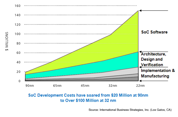 DDR2 and DDR3 Prototype Ready™ IP Now Available From S2C