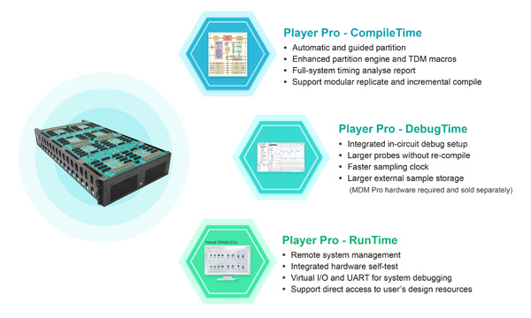 New S2C Multi-FPGA Prototyping Software Eases the Pain