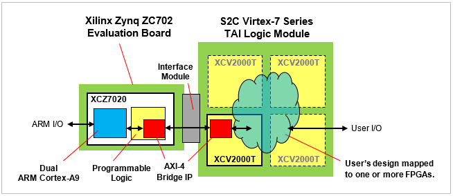 S2C Announces AXI-4 Prototype Ready Quick Start Kit