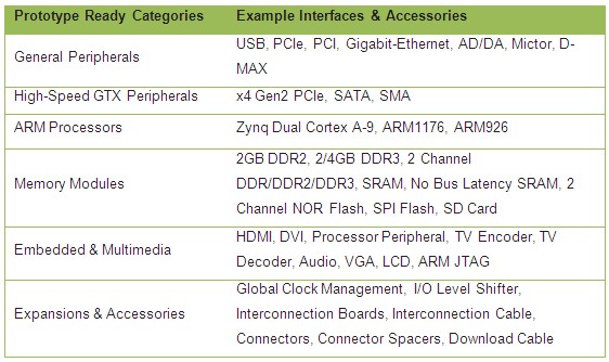S2C Boasts Largest Prototype Ready™ Interfaces Library for Virtex-7 based ASIC Prototyping