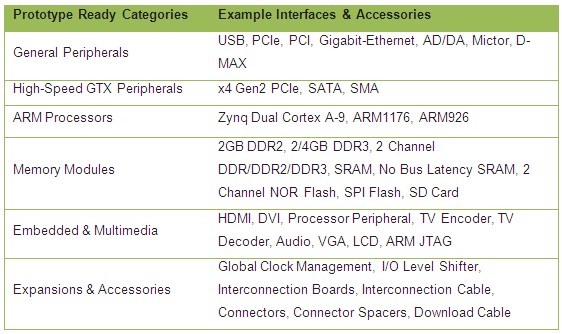 S2C Boasts Largest Prototype Ready™ Interfaces Library for Virtex-7 based ASIC Prototyping