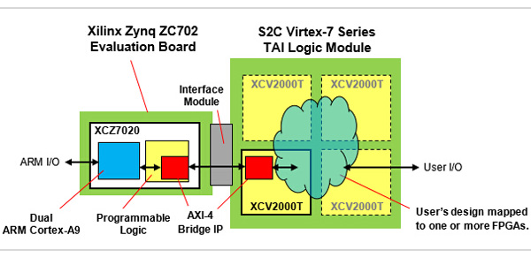 S2C Announces AXI-4 Prototype Ready Quick Start Kit