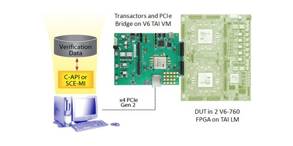 S2C Brings its Breakthrough Verification Module Technology to Xilinx Prototyping Systems
