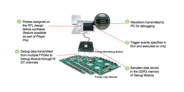 Prototype-Based Debug for Cloud Design | SemiWiki