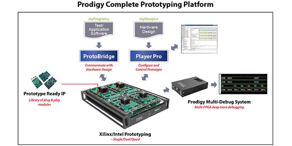 Webinar: How ASIC/SoC Rapid Prototyping Solutions Can Help You! | SemiWiki