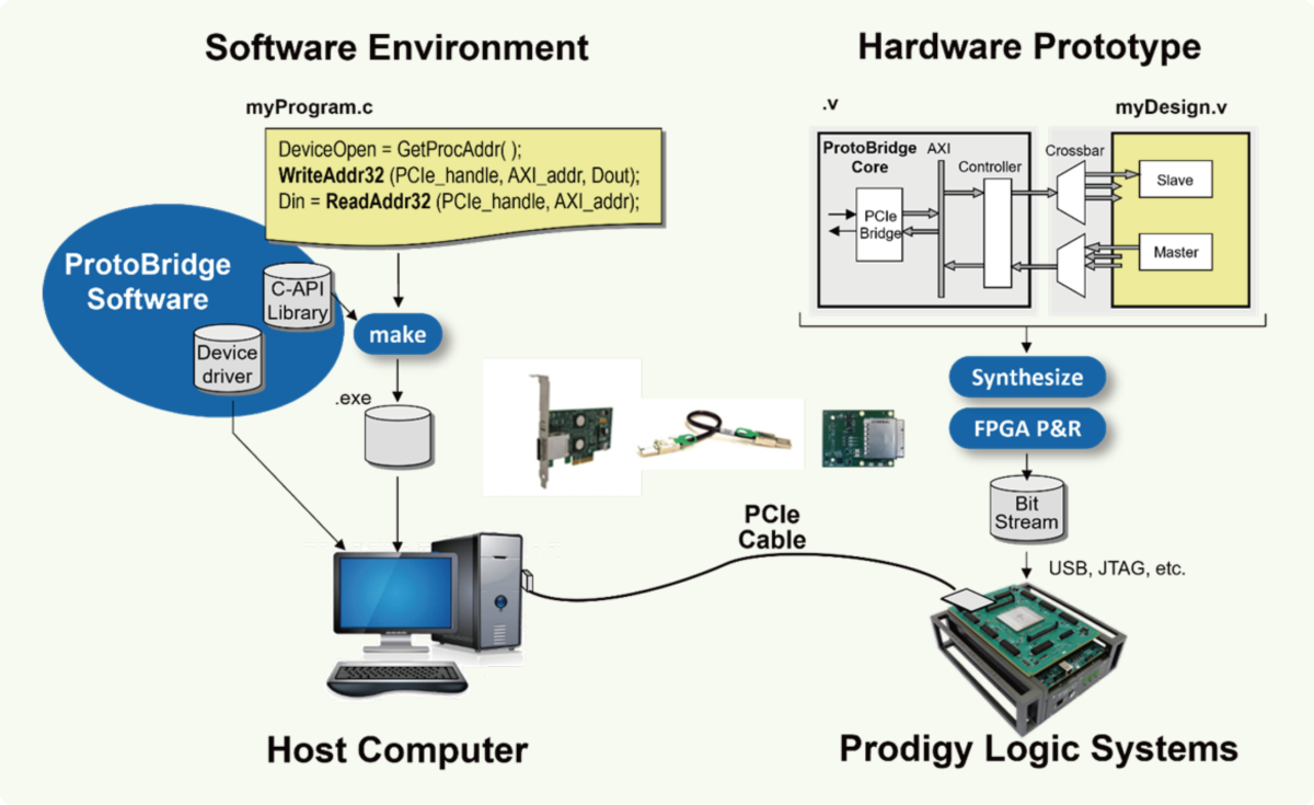 A Faster Prototyping Device-under-test Connection