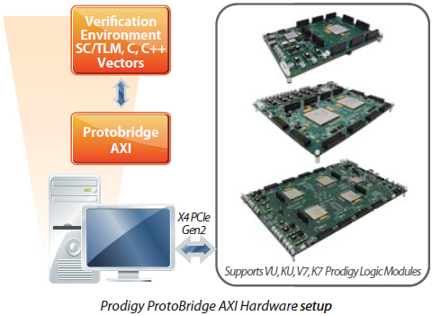 S2C's unique patent-pending Prodigy ProtoBridge