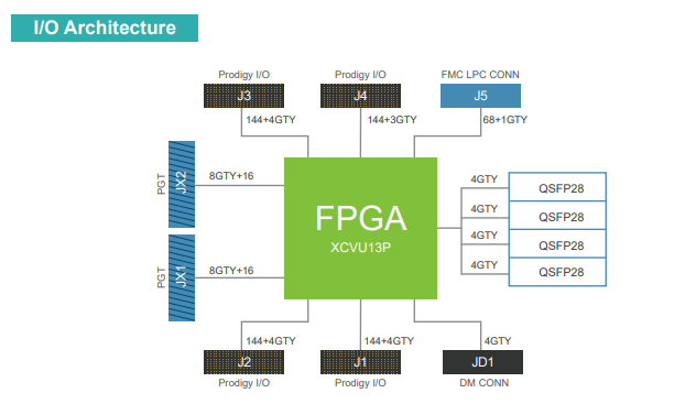 XCVU13P FPGA-based prototyping