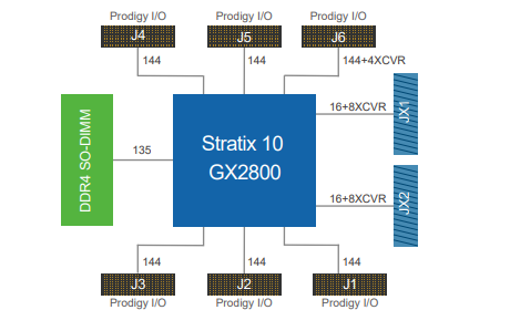 Stratix 10 GX 2800 
