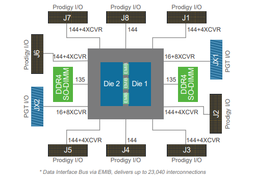 S10 GX 10M Prodigy Logic Systems