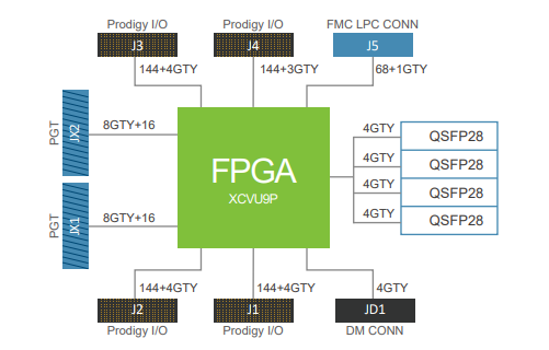 vu9p fpga based prototyping