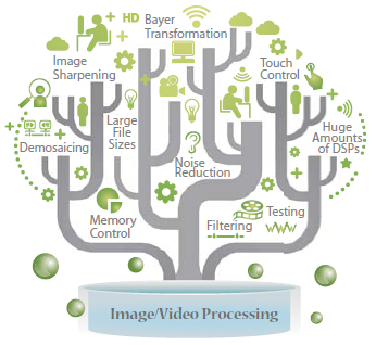 FPGA Prototyping for Image Processing 