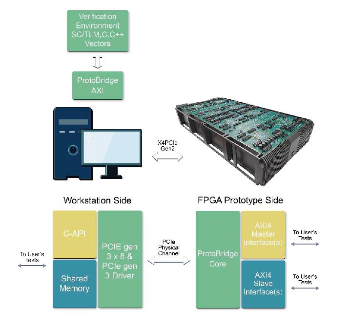 S2C Prodigy Prototyping Solutions