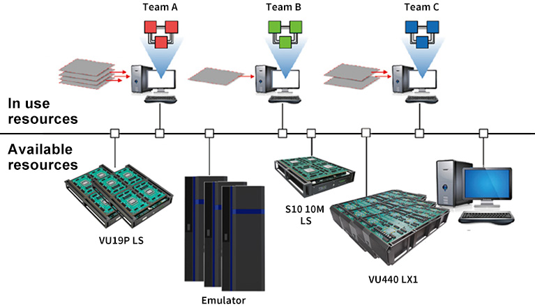 Large Disparate and Dispersed Design Teams Work Together Under an FPGA Prototyping Umbrella