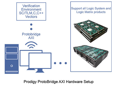S2C's unique patent-pending Prodigy ProtoBridge