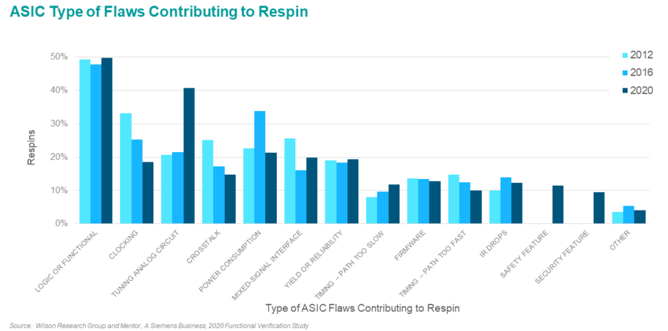 asic type of flaws contributing to respin