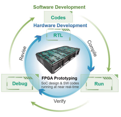 fpga based prototyping and asic prototyping