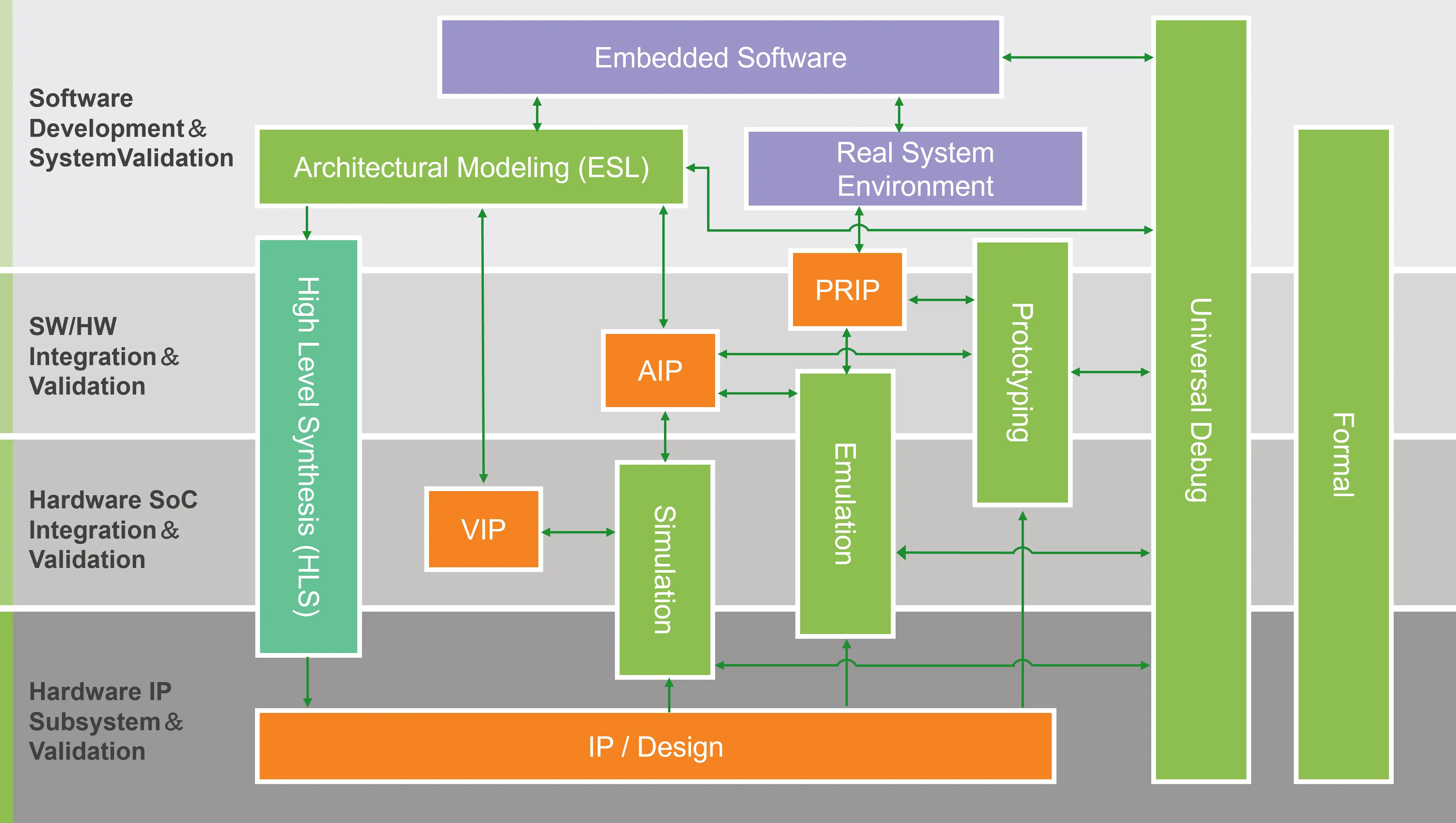 Heterogeneous Verification Platform