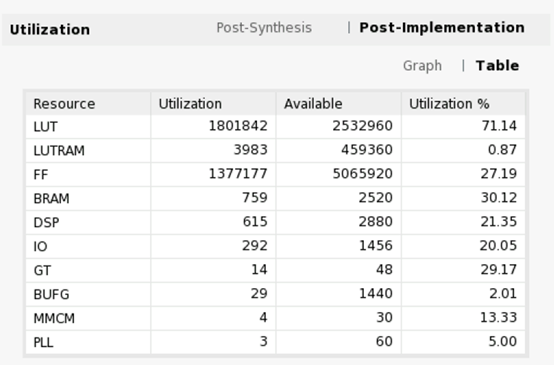 single FPGA utilization report