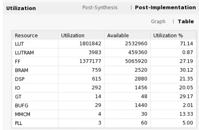 single FPGA utilization report